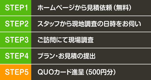 見積依頼からプレゼントまでの流れ